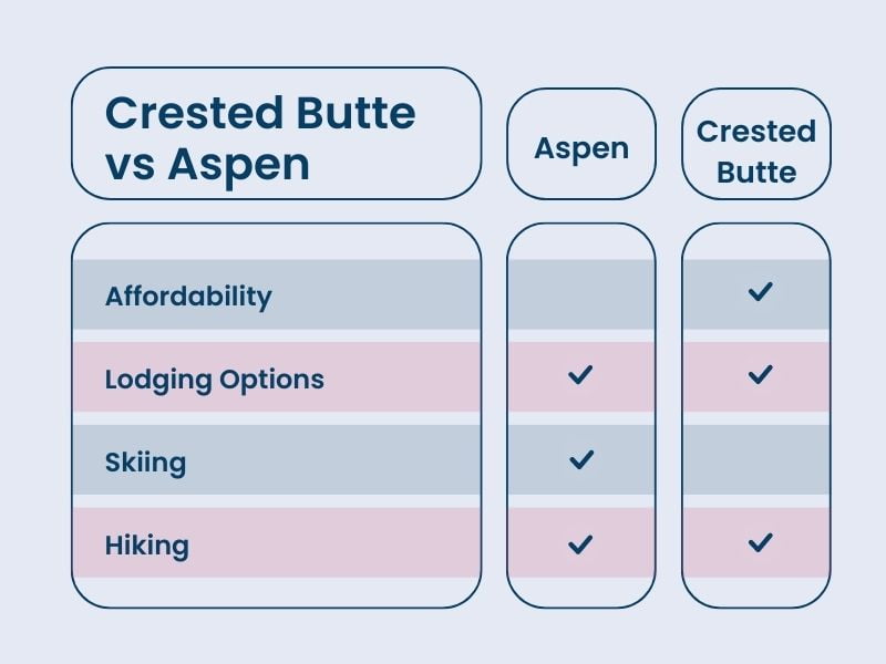 chart comparing crested butte vs Aspen