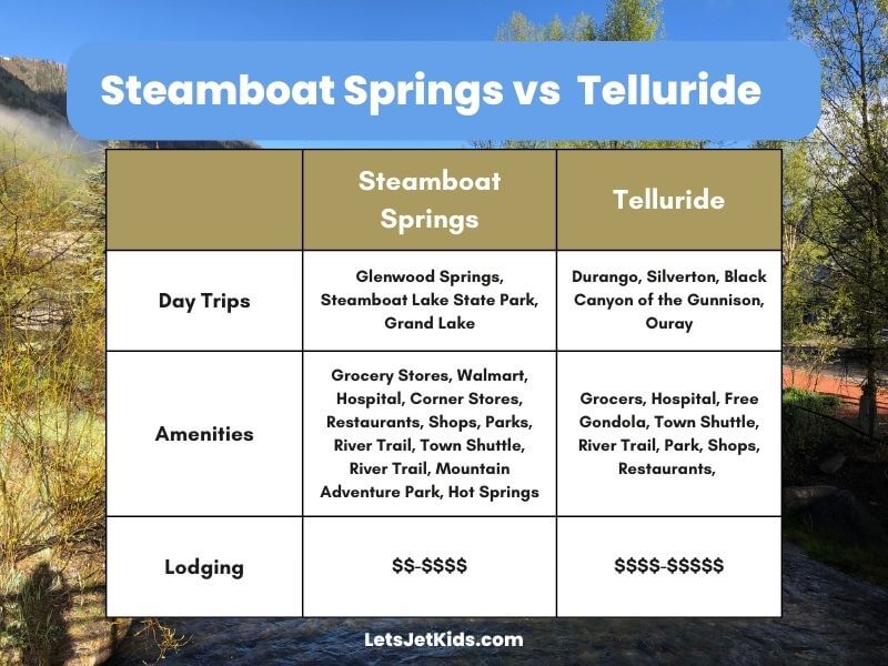 Steamboat Springs vs Telluride comparison chart graphic
